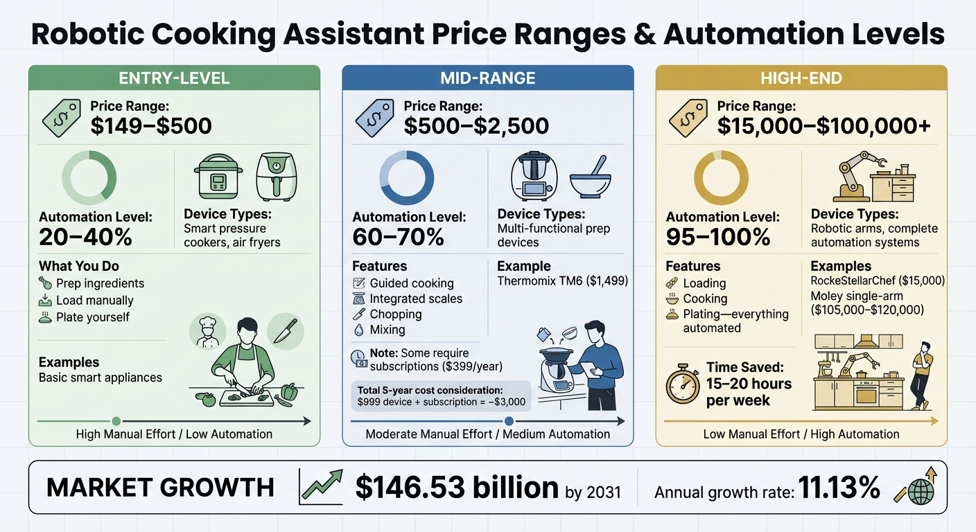 Robotic Cooking Assistant Price Ranges and Automation Levels Comparison