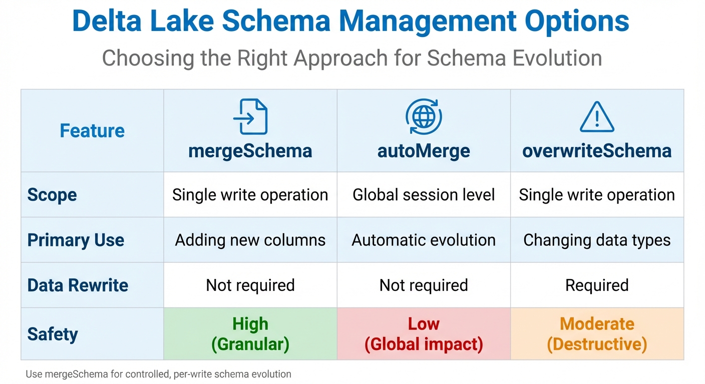 Delta Lake Schema Management Options Comparison: mergeSchema vs autoMerge vs overwriteSchema