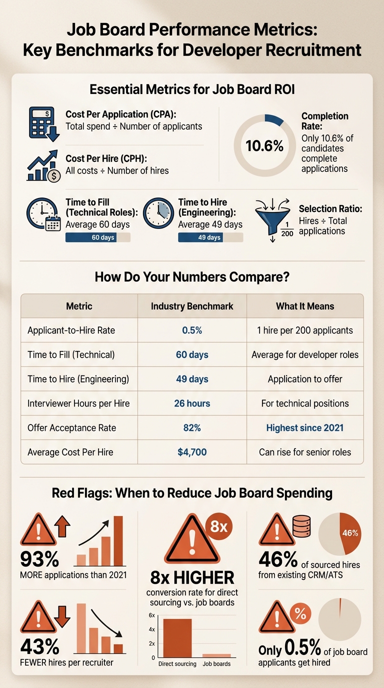 Job Board Performance Metrics and Industry Benchmarks for Developer Recruitment