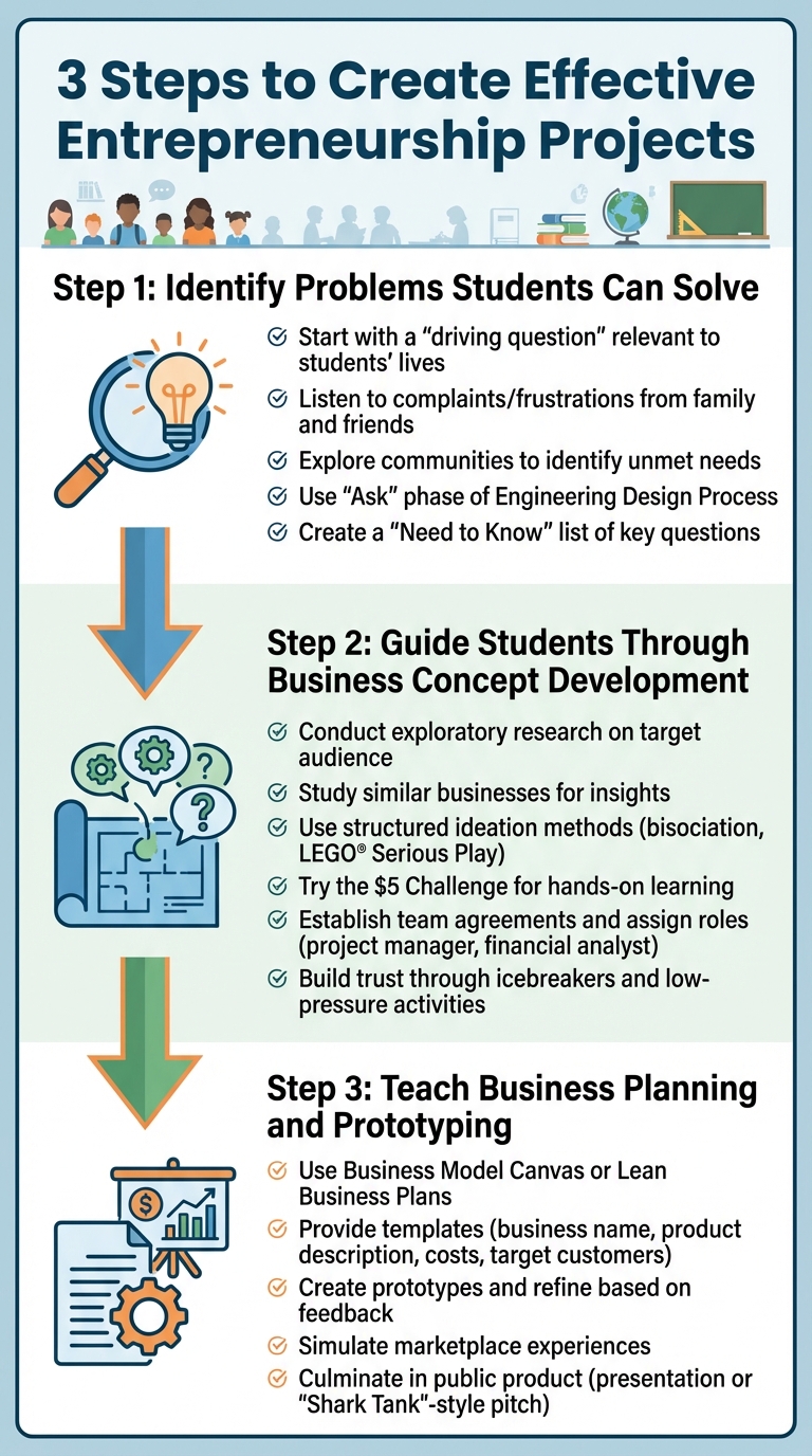 3-Step Process for Creating K12 Entrepreneurship Projects