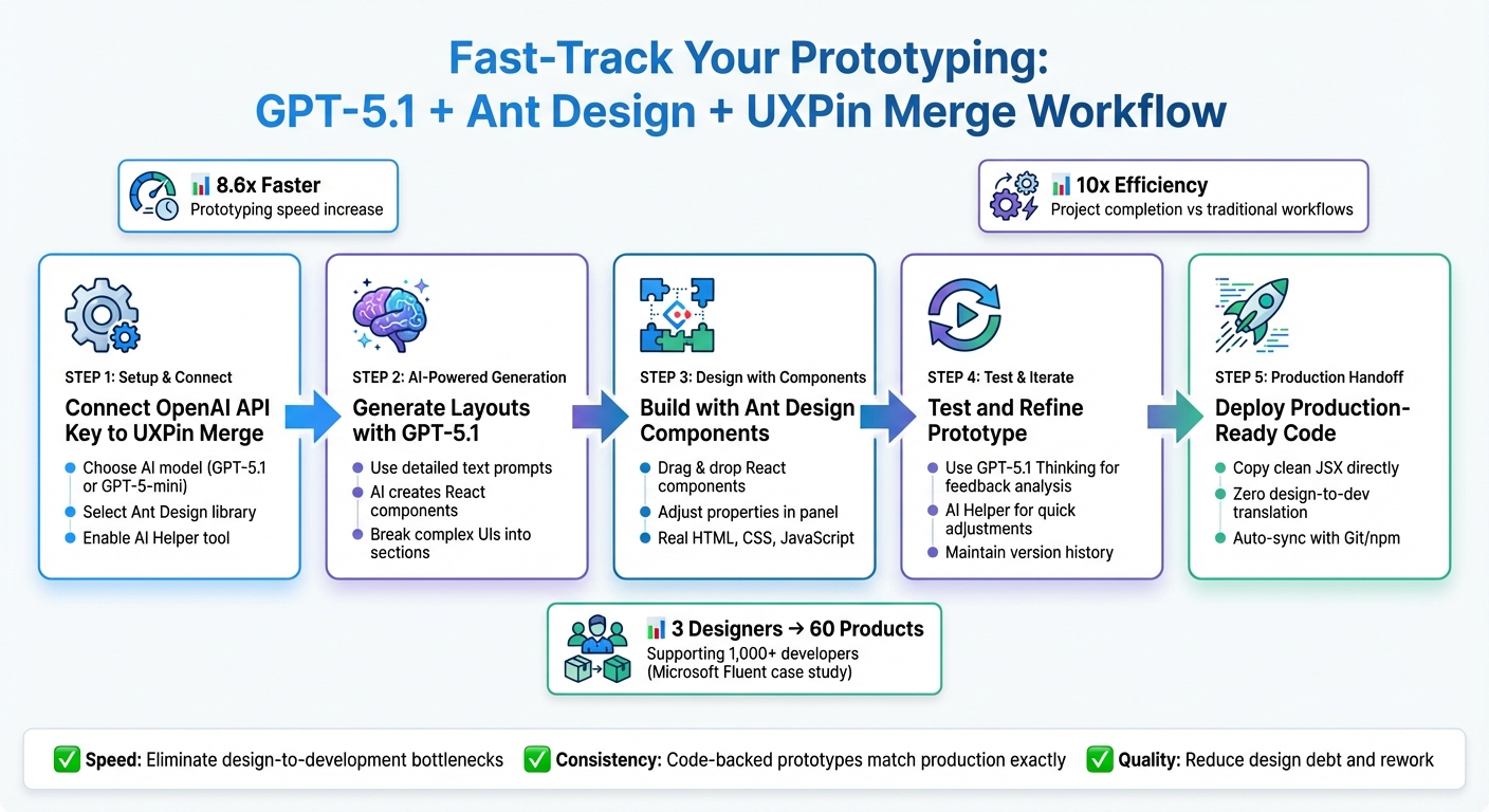 GPT-5.1 + Ant Design + UXPin Merge Prototyping Workflow