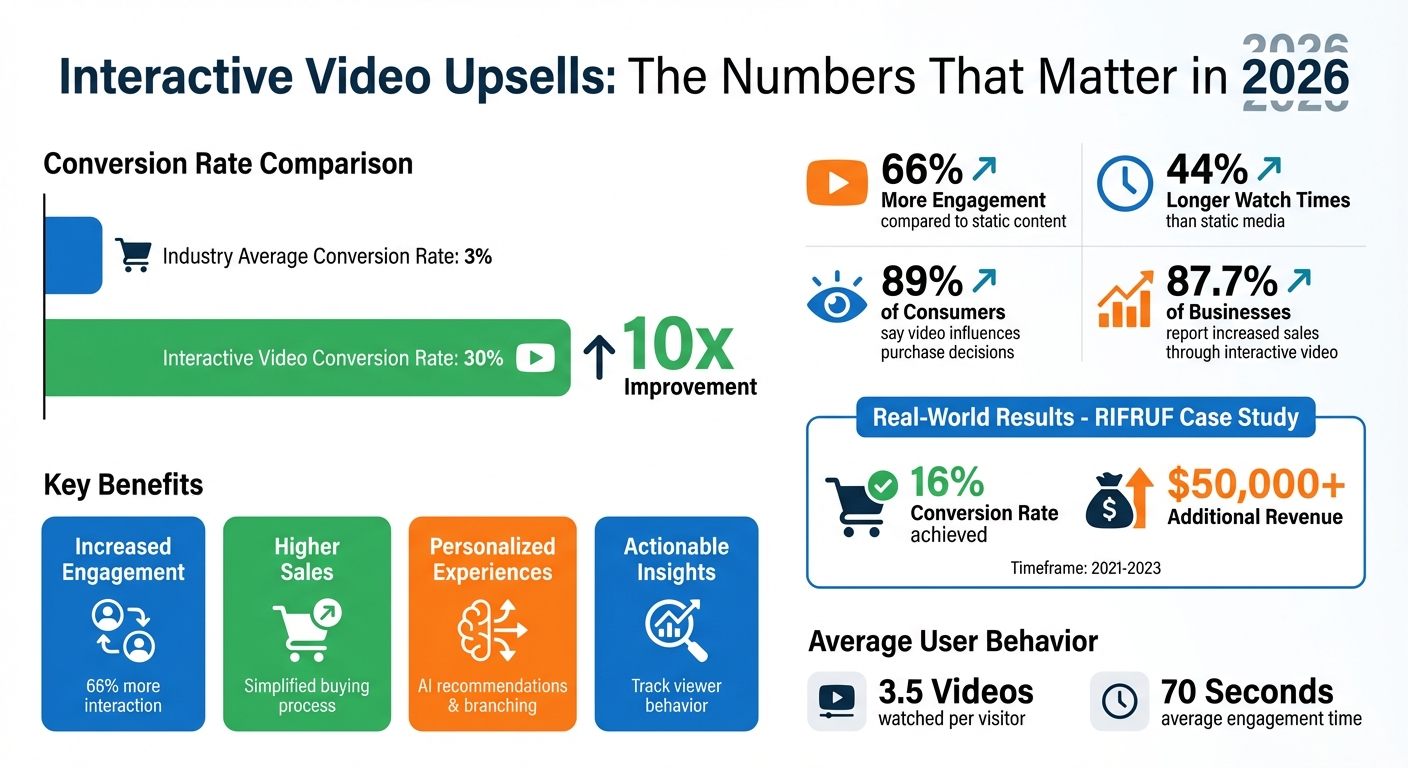 Interactive Video Upsells Performance Statistics and Benefits for E-commerce 2026