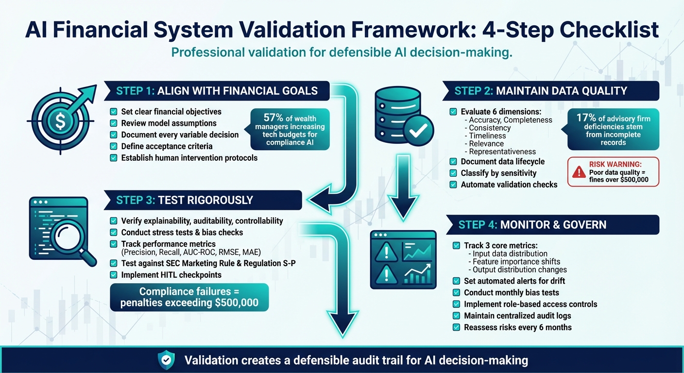 AI Financial System Validation Framework: 4-Step Checklist