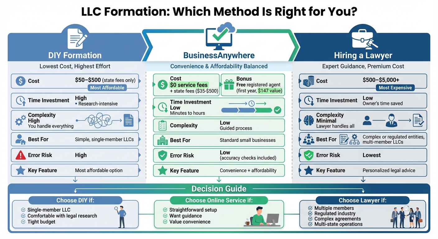 LLC Formation Methods Comparison: DIY vs Online Service vs Lawyer