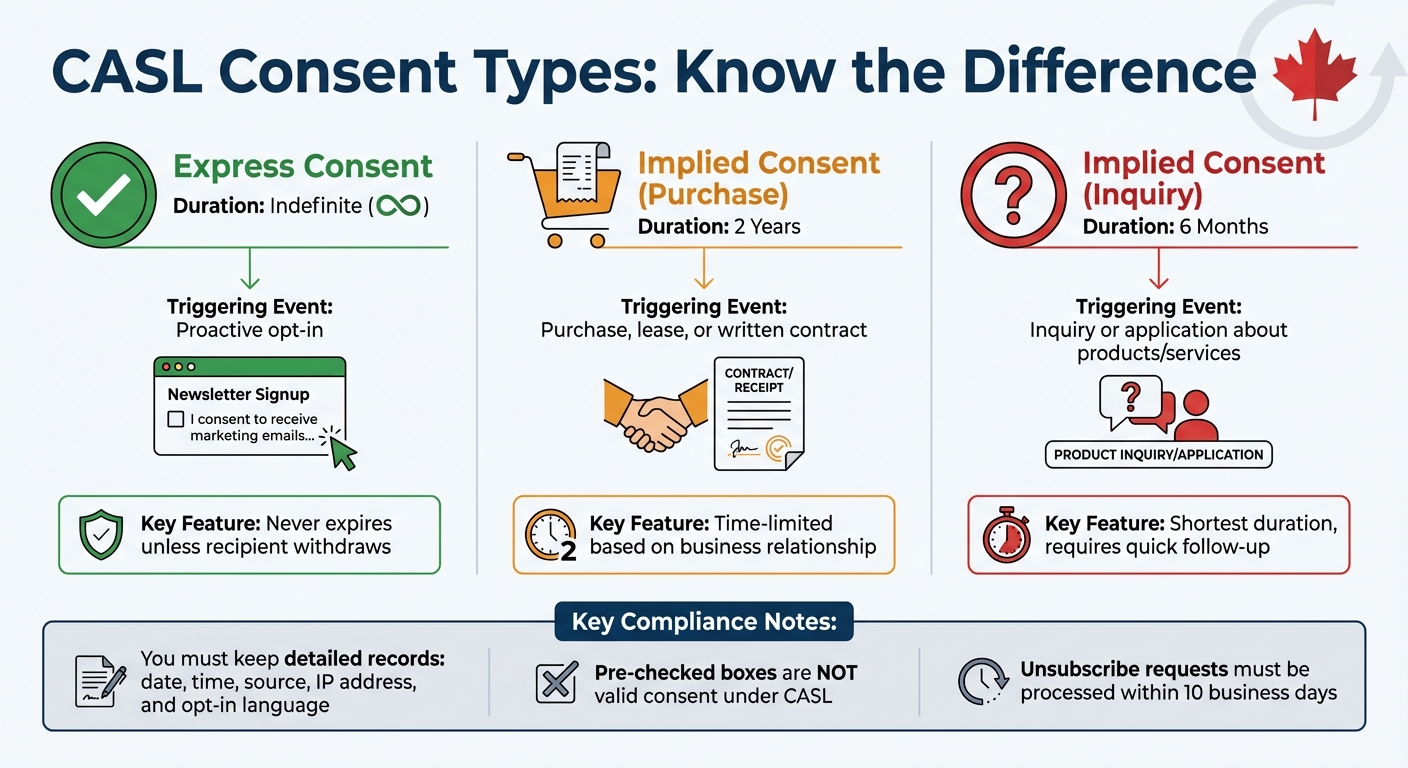 CASL Consent Types: Duration and Requirements for Canadian Email Marketing