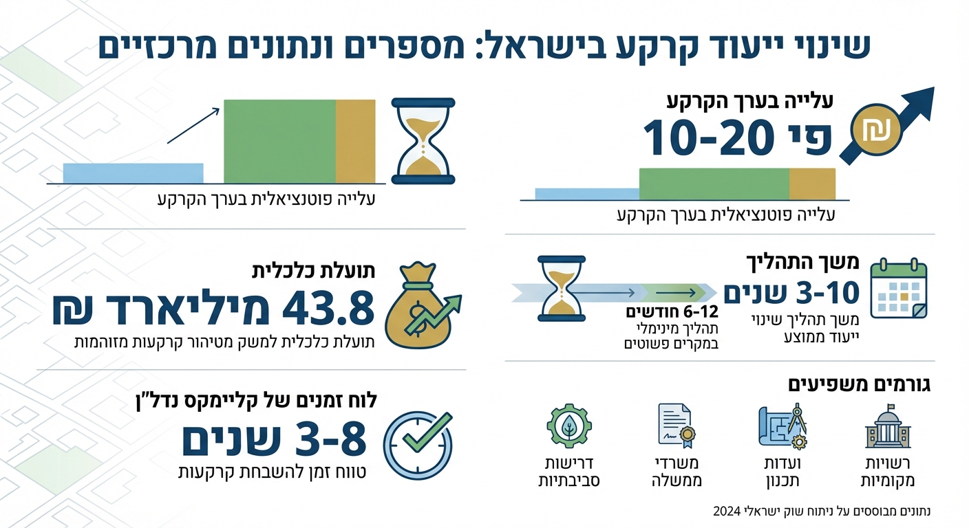 שינוי ייעוד קרקע בישראל: מספרים ונתונים מרכזיים