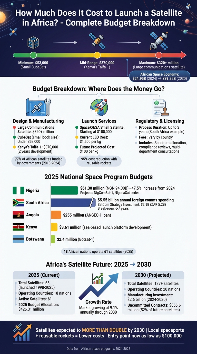 Satellite Launch Costs in Africa: Budget Breakdown by Satellite Type and Country