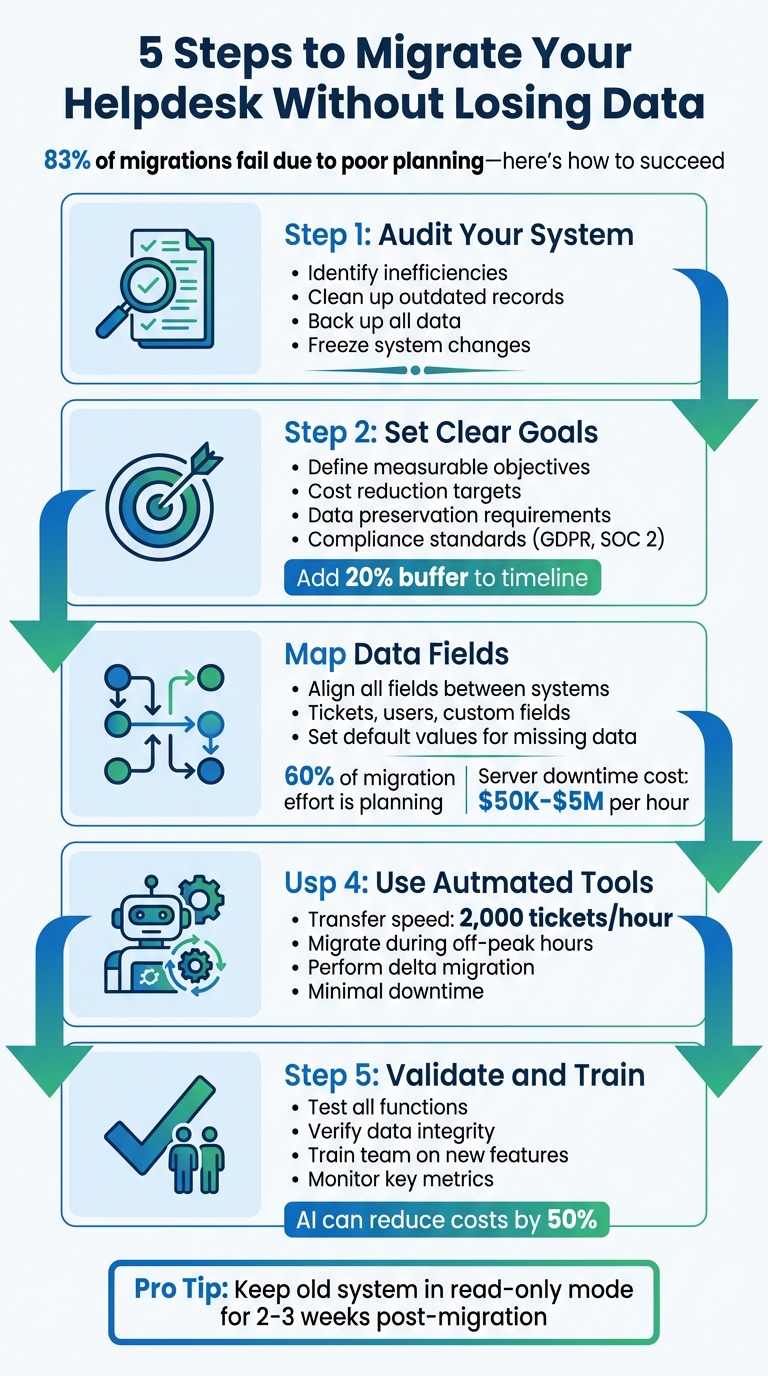 5-Step Helpdesk Migration Process: From Audit to Optimization