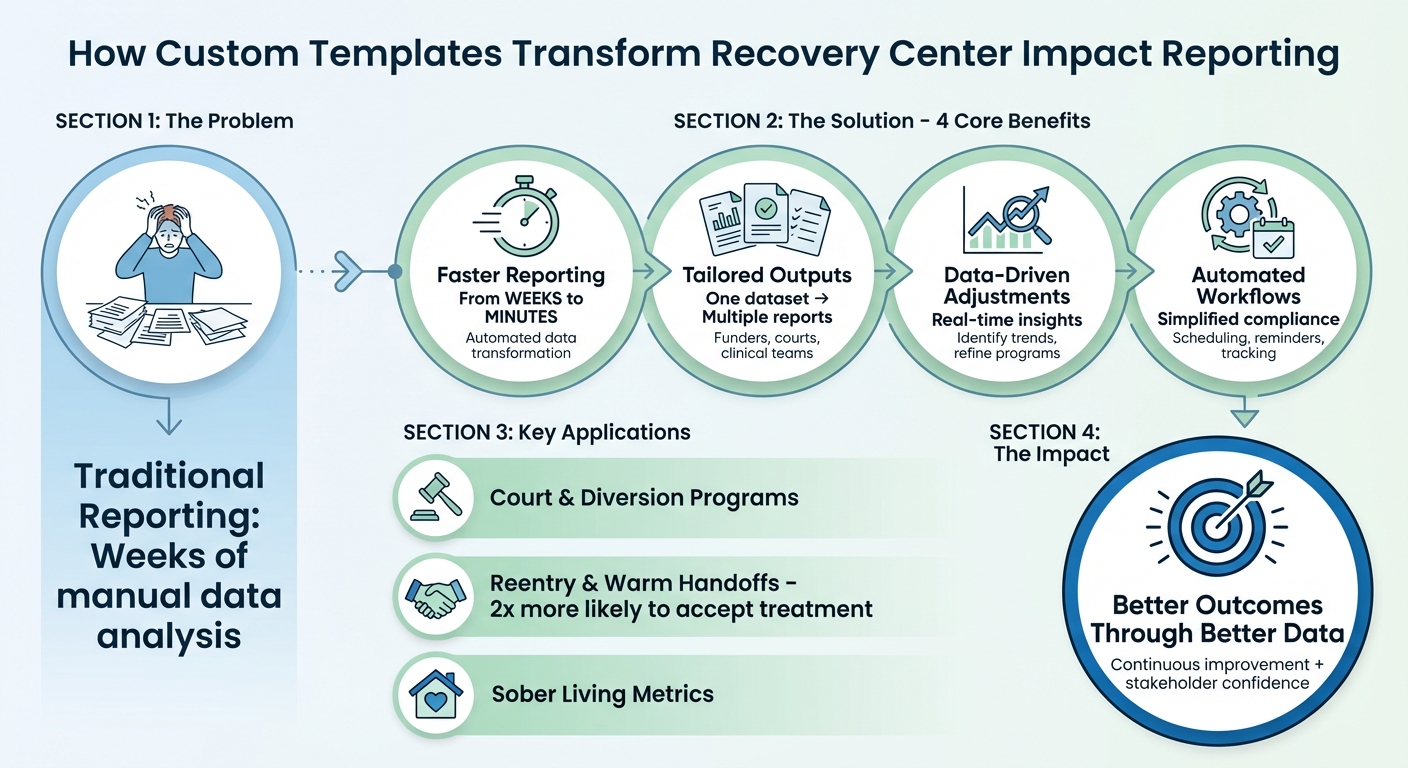 How Custom Templates Transform Recovery Center Impact Reporting