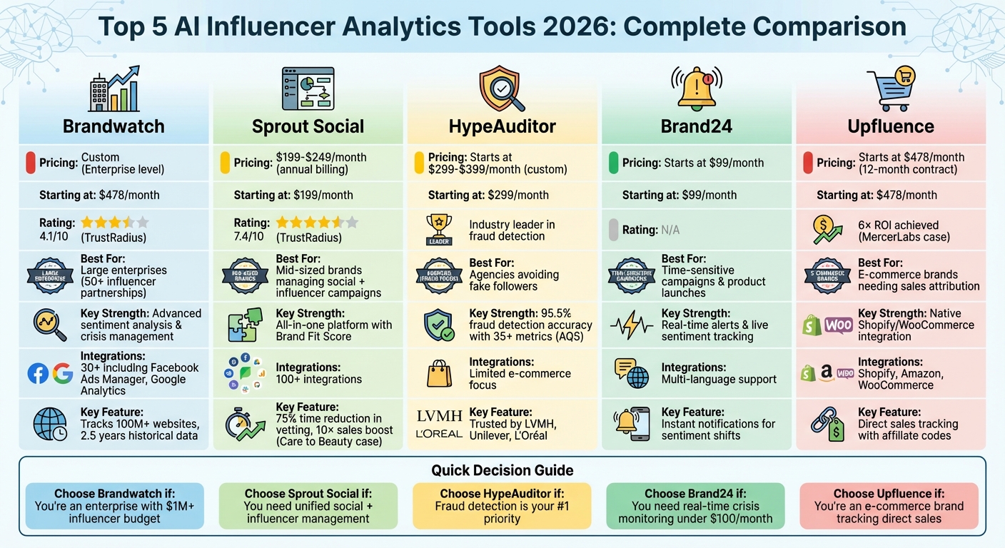 AI Influencer Analytics Tools Comparison 2026: Features, Pricing & Best Use Cases