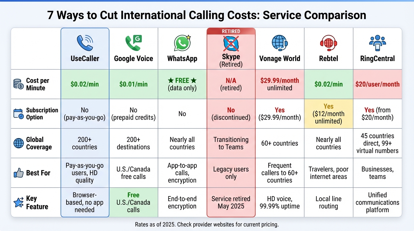 International Calling Services Cost Comparison 2025