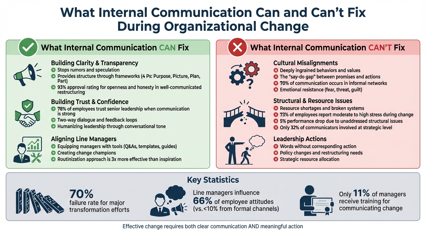 What Internal Communication Can and Cannot Fix During Organizational Change