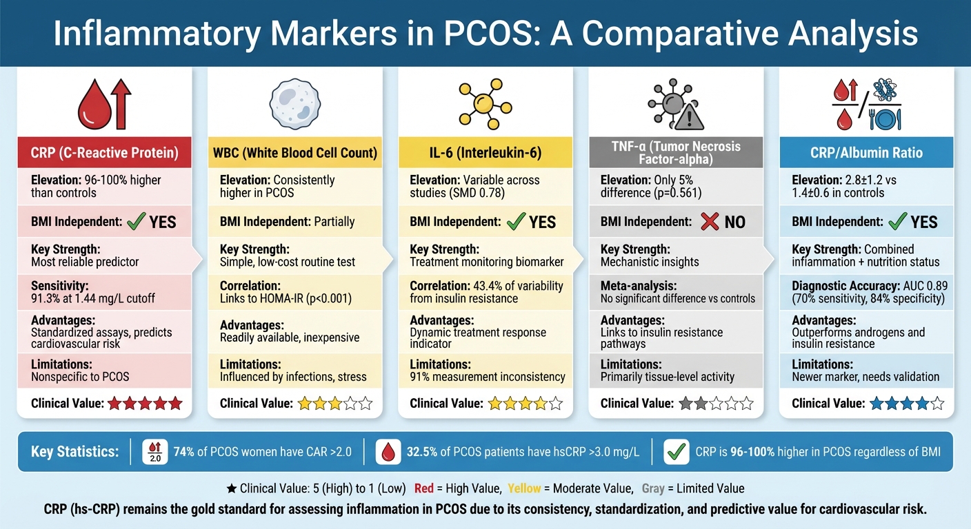 Comparison of Inflammatory Markers in PCOS: CRP, WBC, IL-6, TNF-α, and CRP/Albumin Ratio