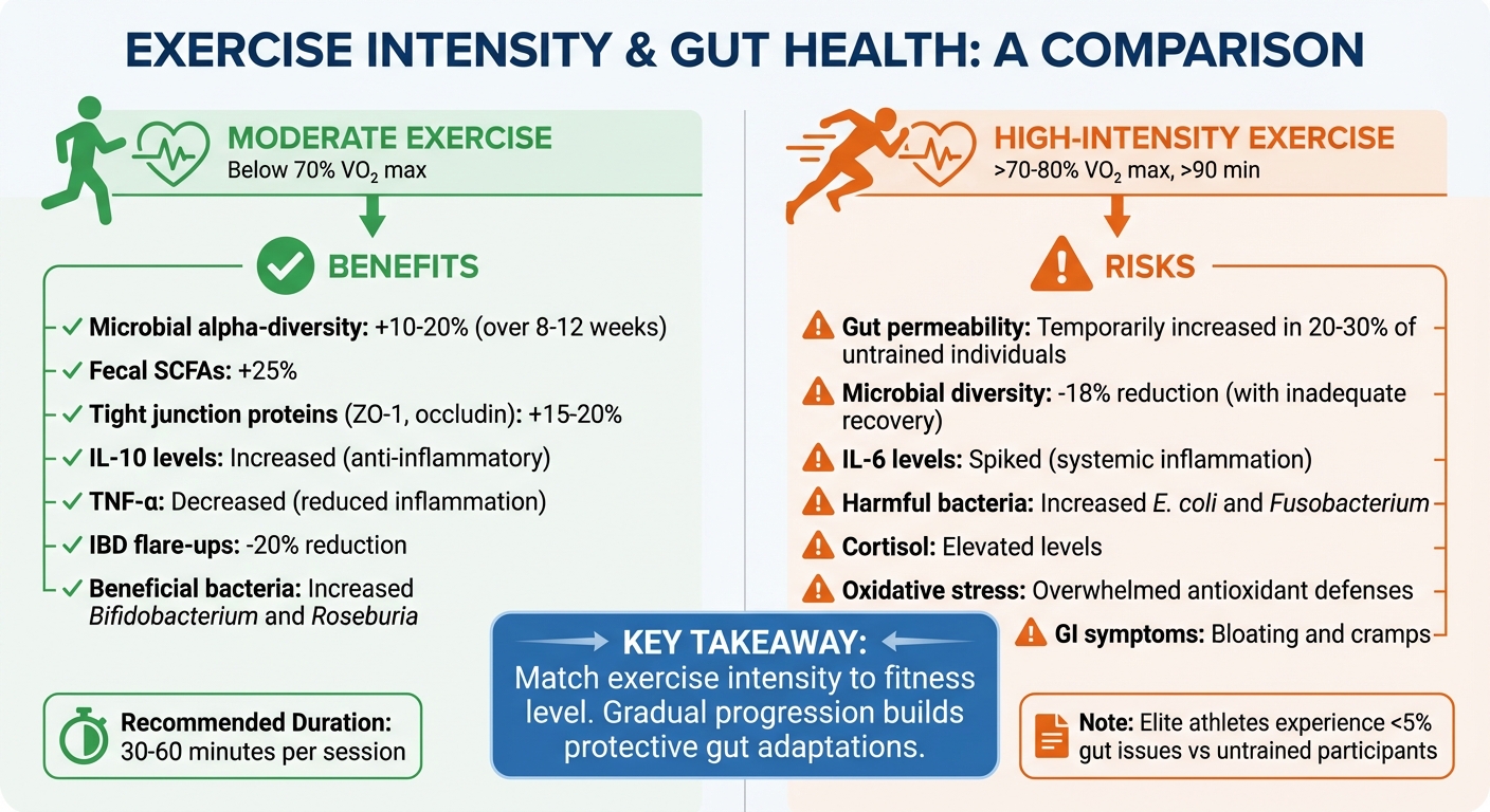Moderate vs High-Intensity Exercise Effects on Gut Health