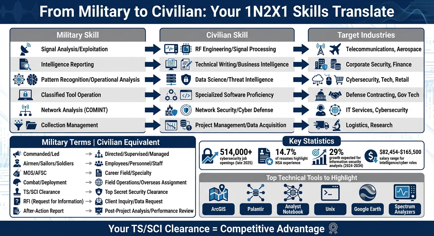 Signal Intelligence Study Guide 1N2X1 Signals Intelligence Analyst to Civilian Career Guide ...