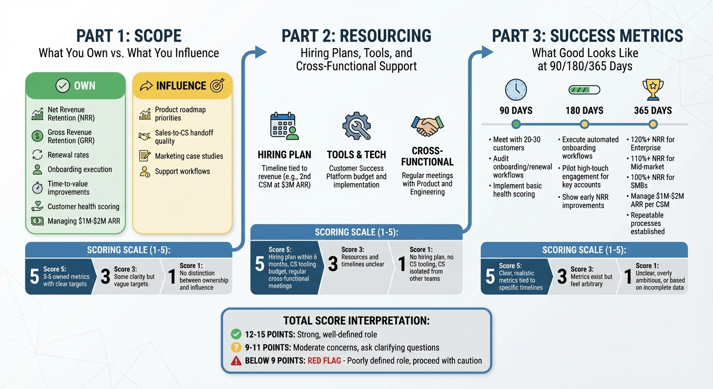 3-Part Framework for Evaluating Founding CSM Roles: Scope, Resourcing, and Success Metrics