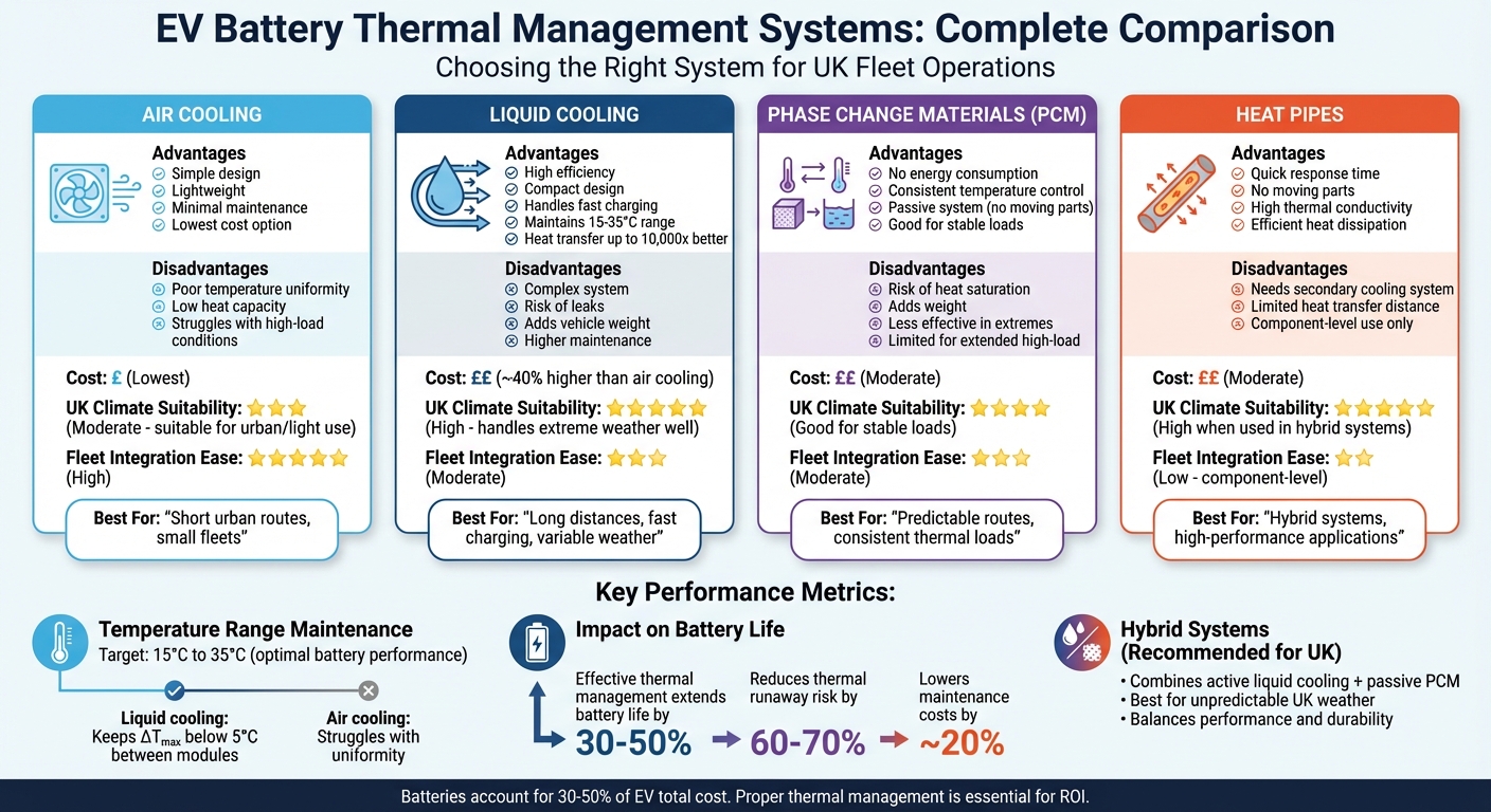 EV Battery Thermal Management Systems Comparison: Air vs Liquid vs PCM vs Heat Pipes