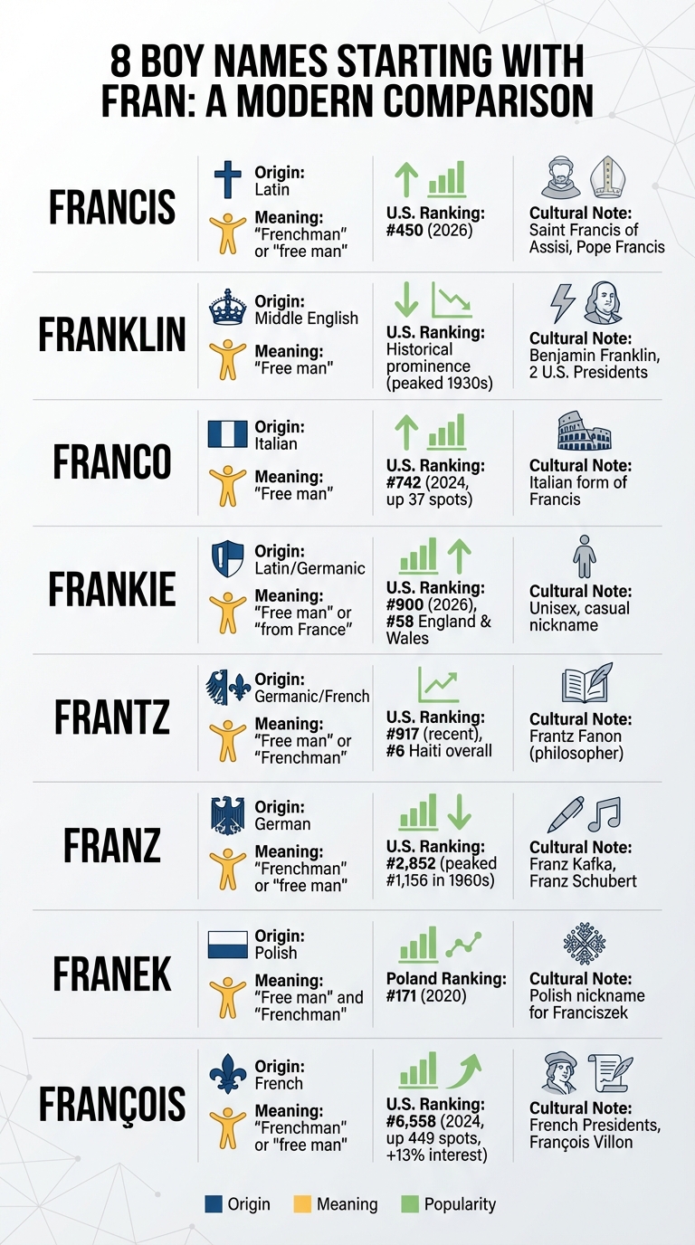 Boy Names Starting with Fran: Origins, Meanings, and Popularity Rankings