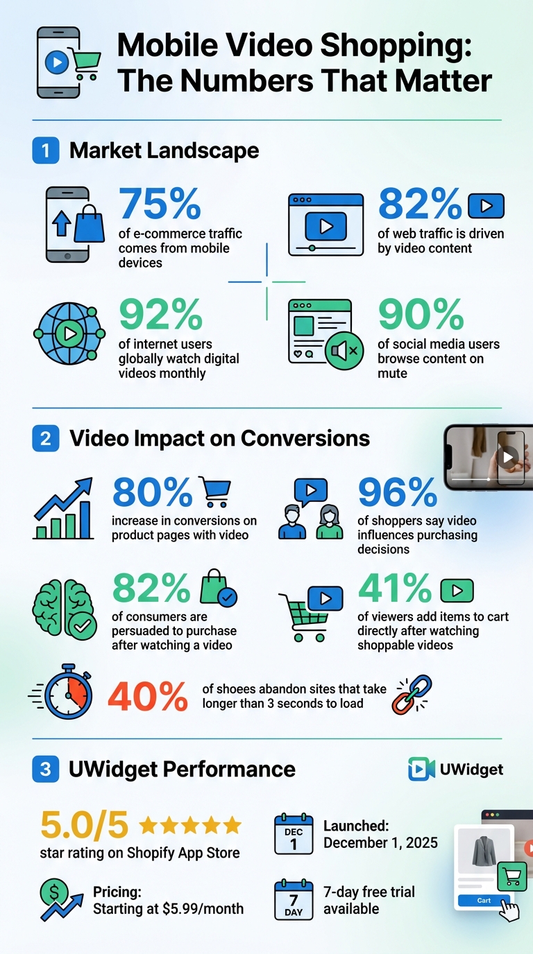 Mobile Video Shopping Statistics and UWidget Impact on E-commerce Conversions