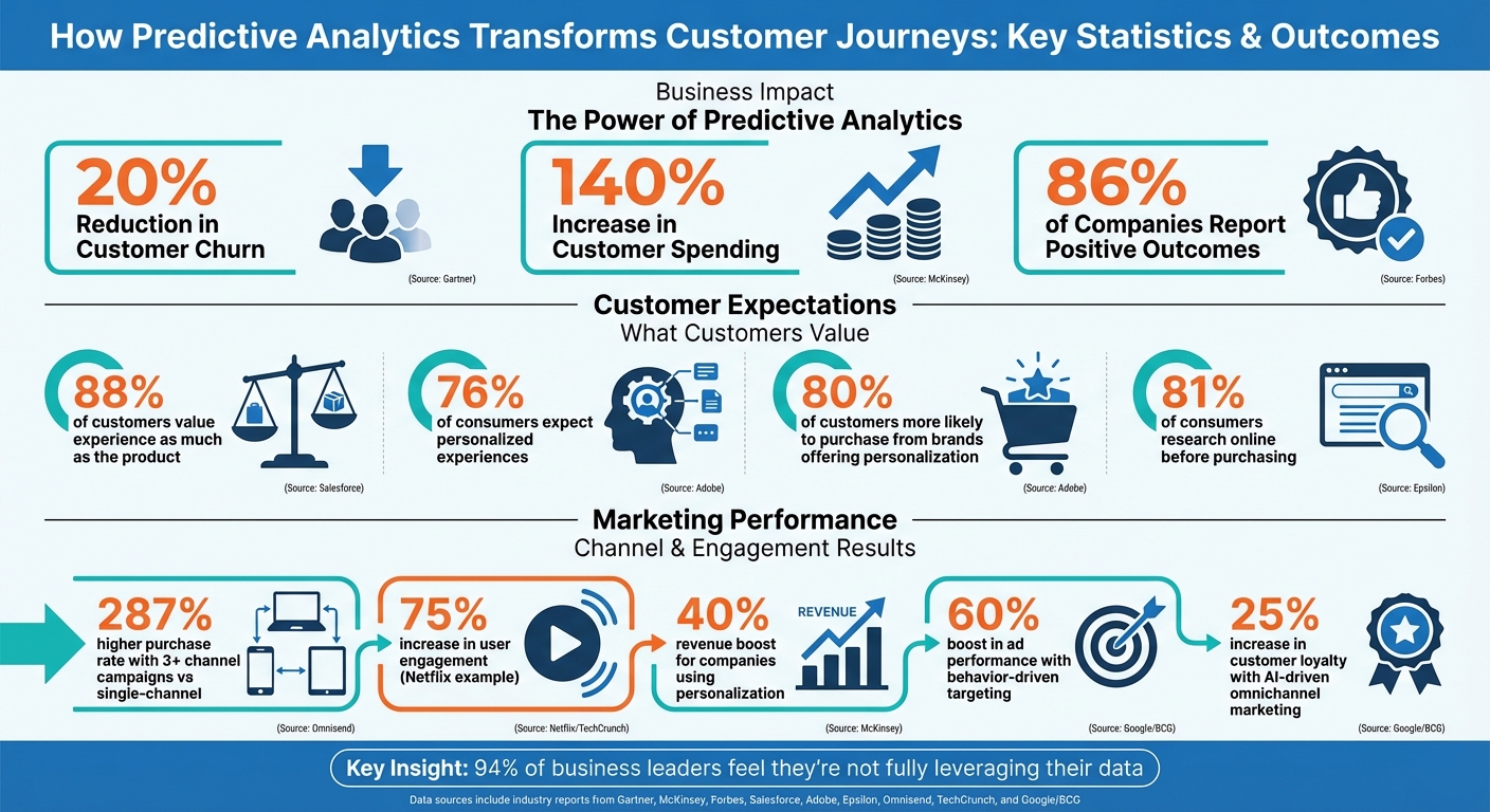 Predictive Analytics Impact on Customer Journey Performance: Key Statistics