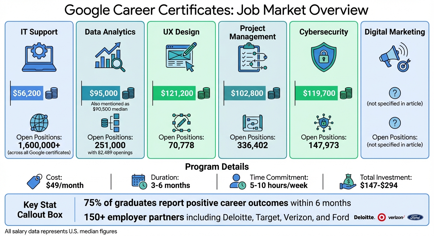 Google Career Certificates: Salary and Job Opening Statistics by Field