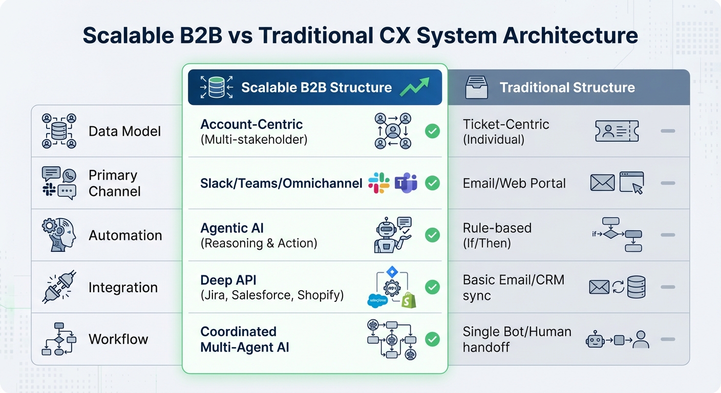 Scalable B2B vs Traditional CX System Architecture Comparison