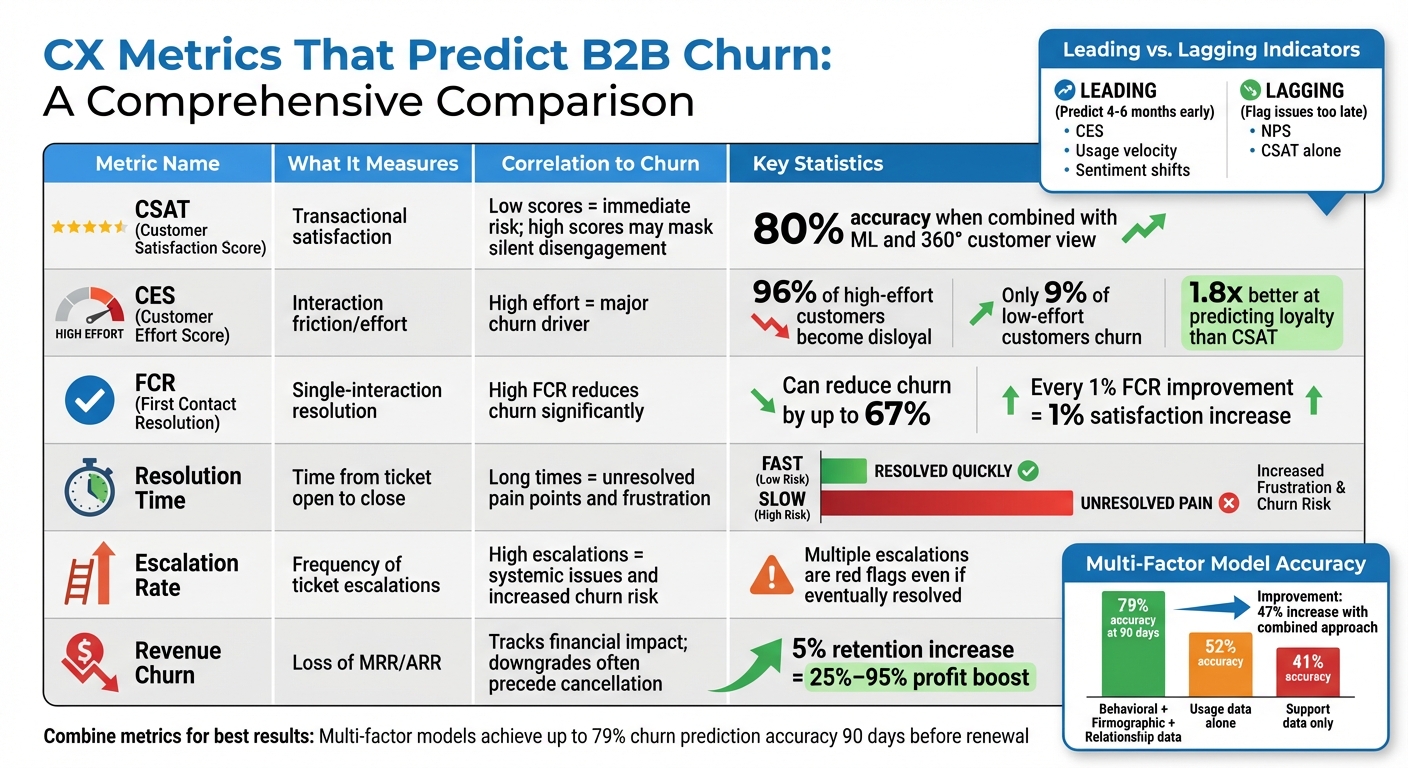 B2B CX Metrics Comparison: Churn Prediction Effectiveness