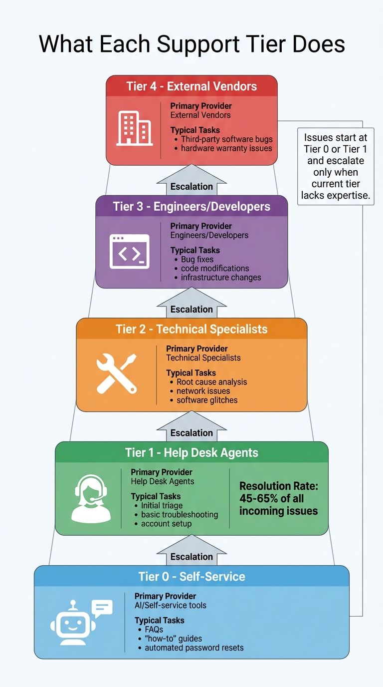 Tiered Support Model Structure: Roles and Responsibilities by Tier