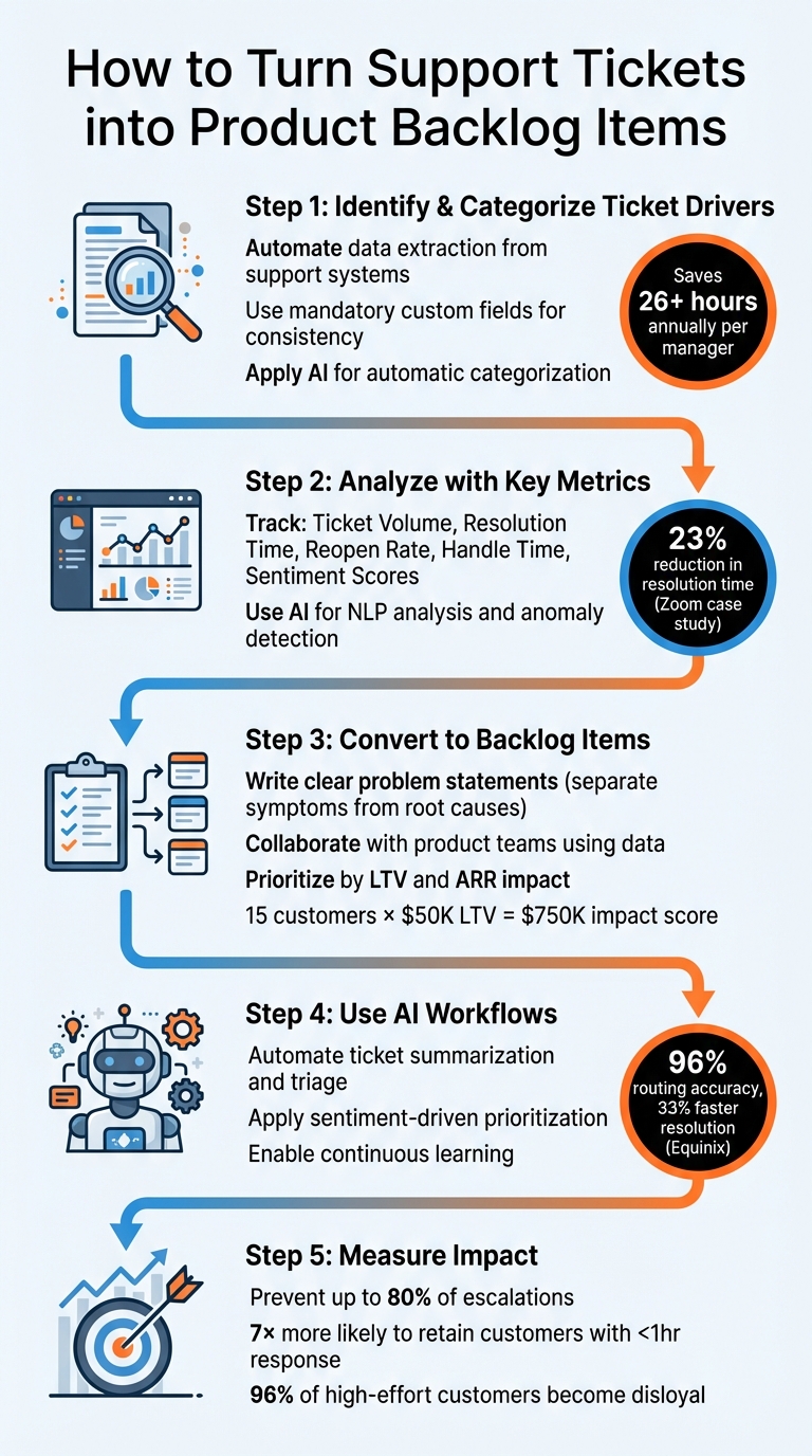5-Step Process to Transform Support Tickets into Product Backlog Items