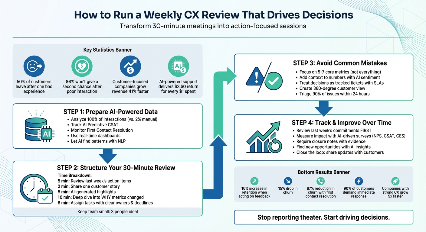 4-Step Framework for Running Effective Weekly CX Reviews