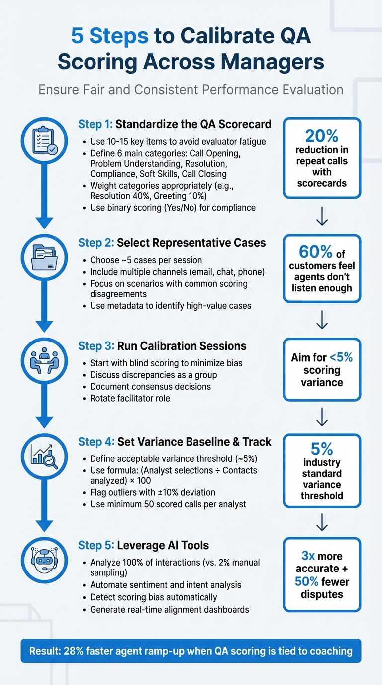 5-Step QA Calibration Process for Fair and Consistent Scoring