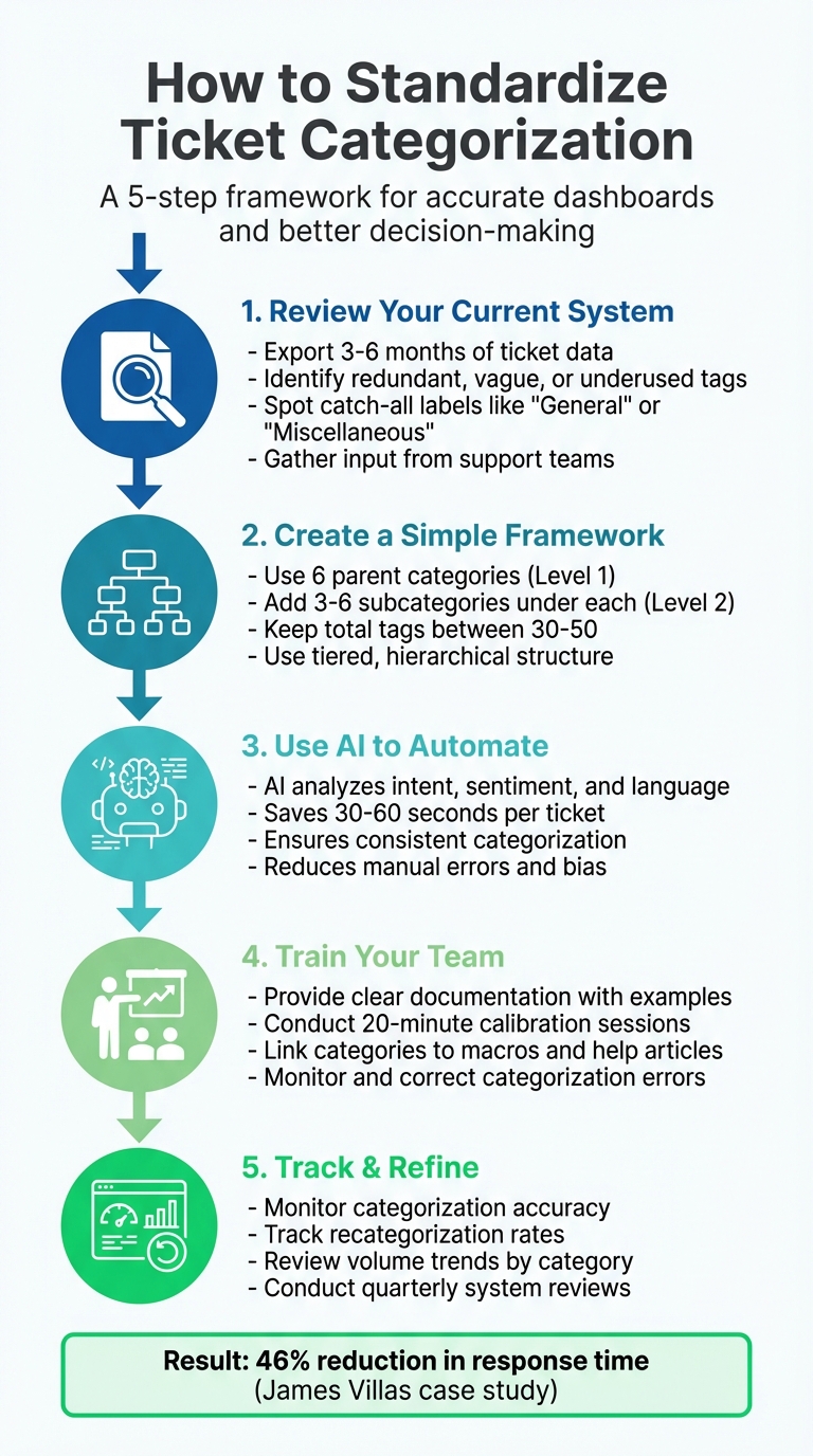 5-Step Process to Standardize Ticket Categorization for Accurate Dashboards