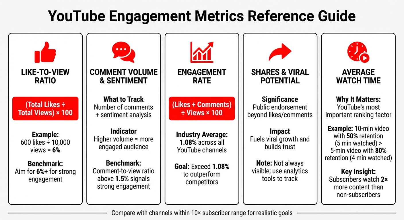 YouTube Engagement Metrics Benchmarks and Formulas