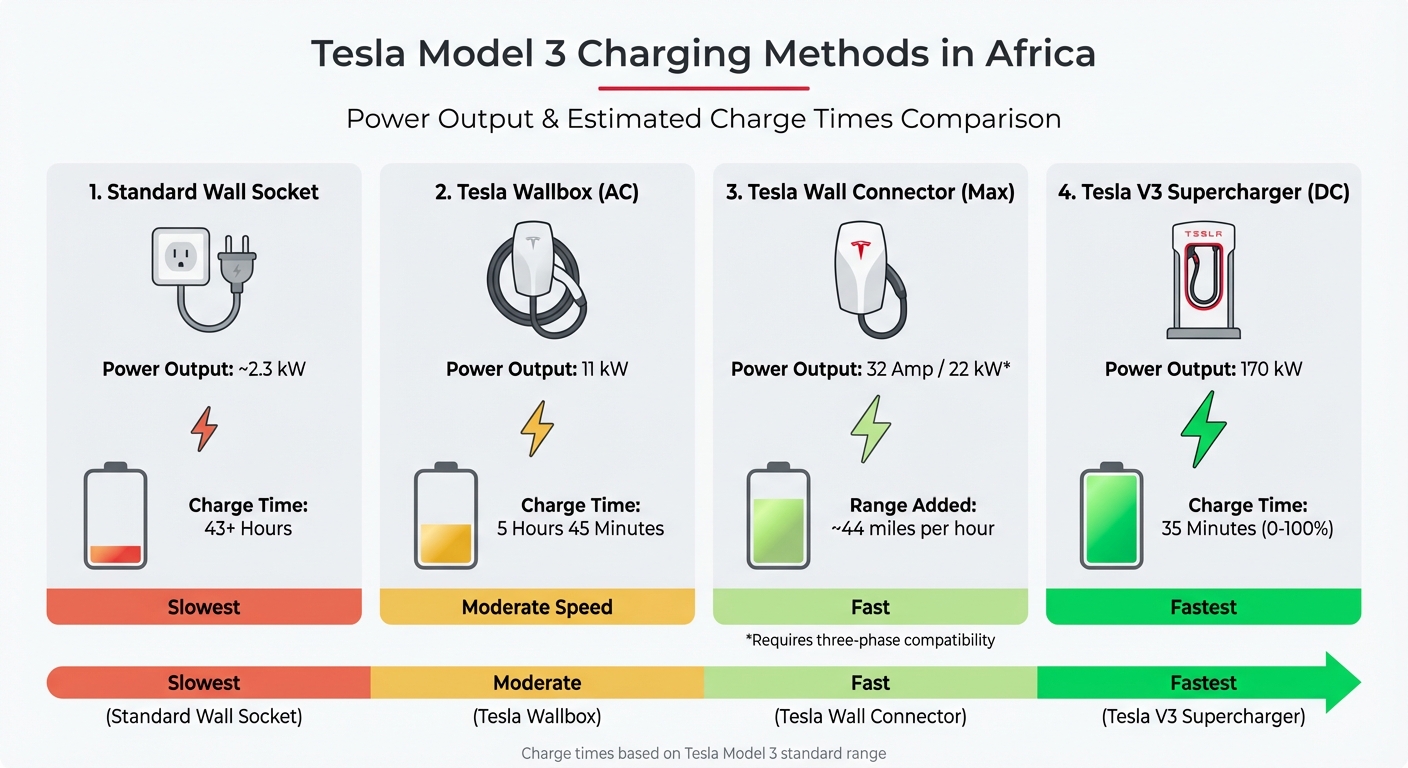 Tesla Model 3 Charging Methods Comparison: Power Output and Charge Times in Africa
