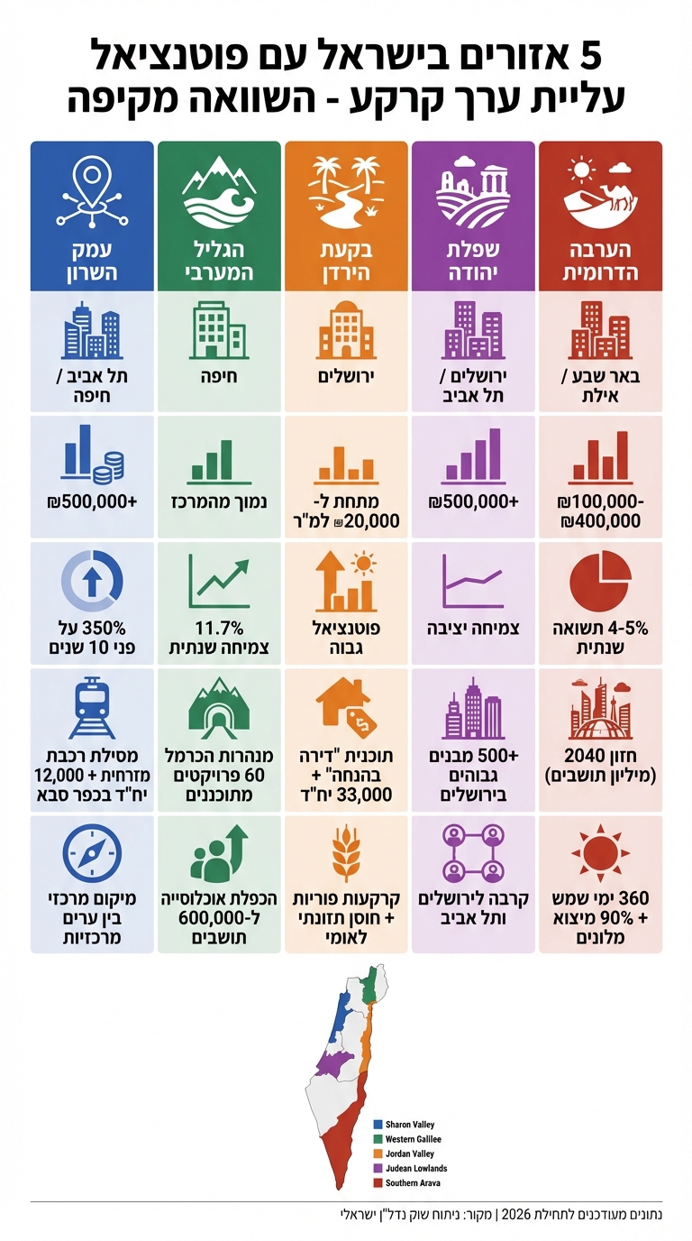 השוואת 5 אזורים בישראל לפי פוטנציאל עליית ערך קרקע - מחירים, תשואות ותשתיות