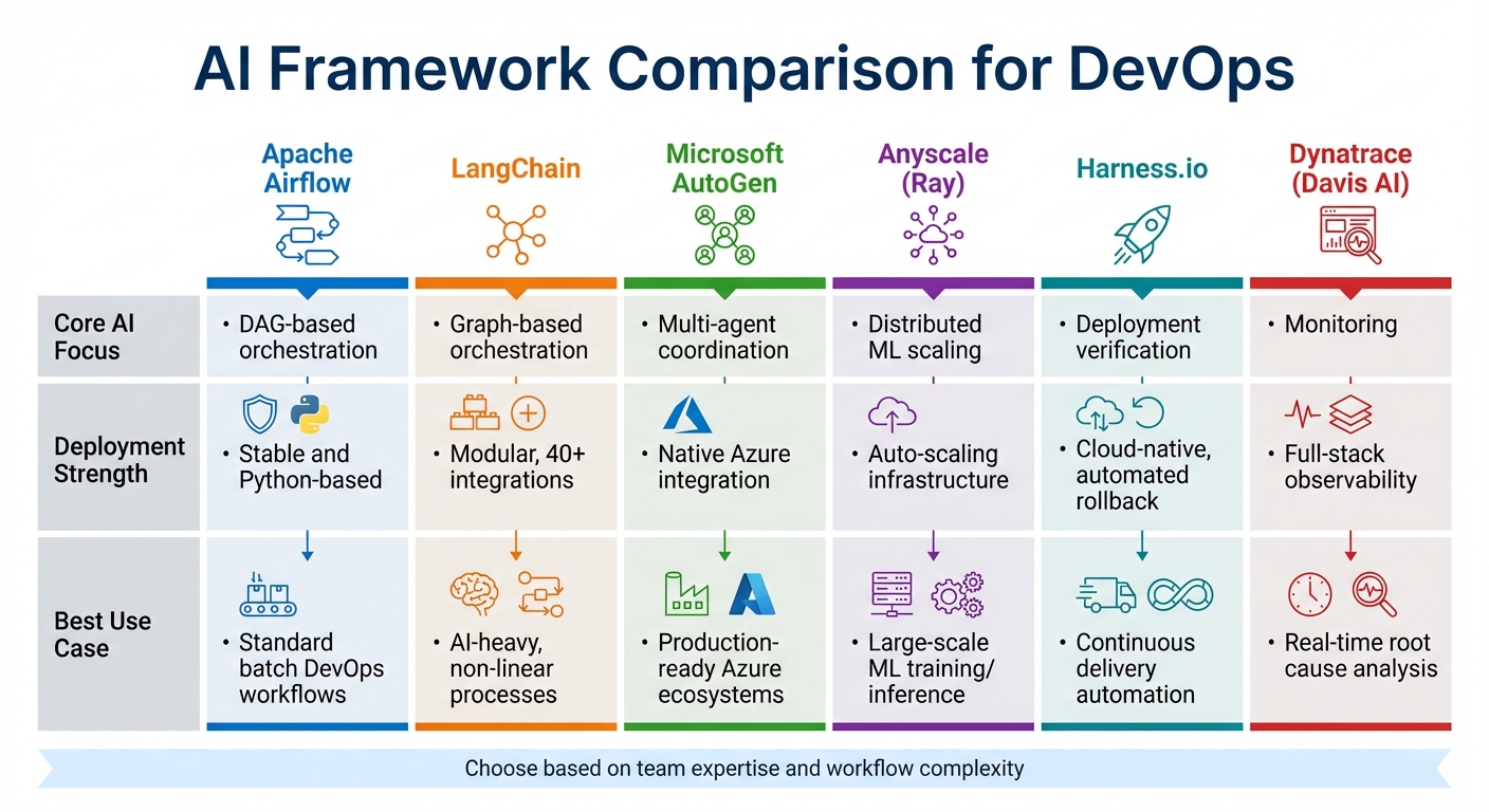 AI DevOps Framework Comparison: Features and Best Use Cases