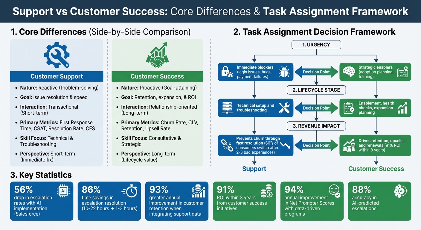 Customer Support vs Customer Success: Key Differences and Task Assignment Framework