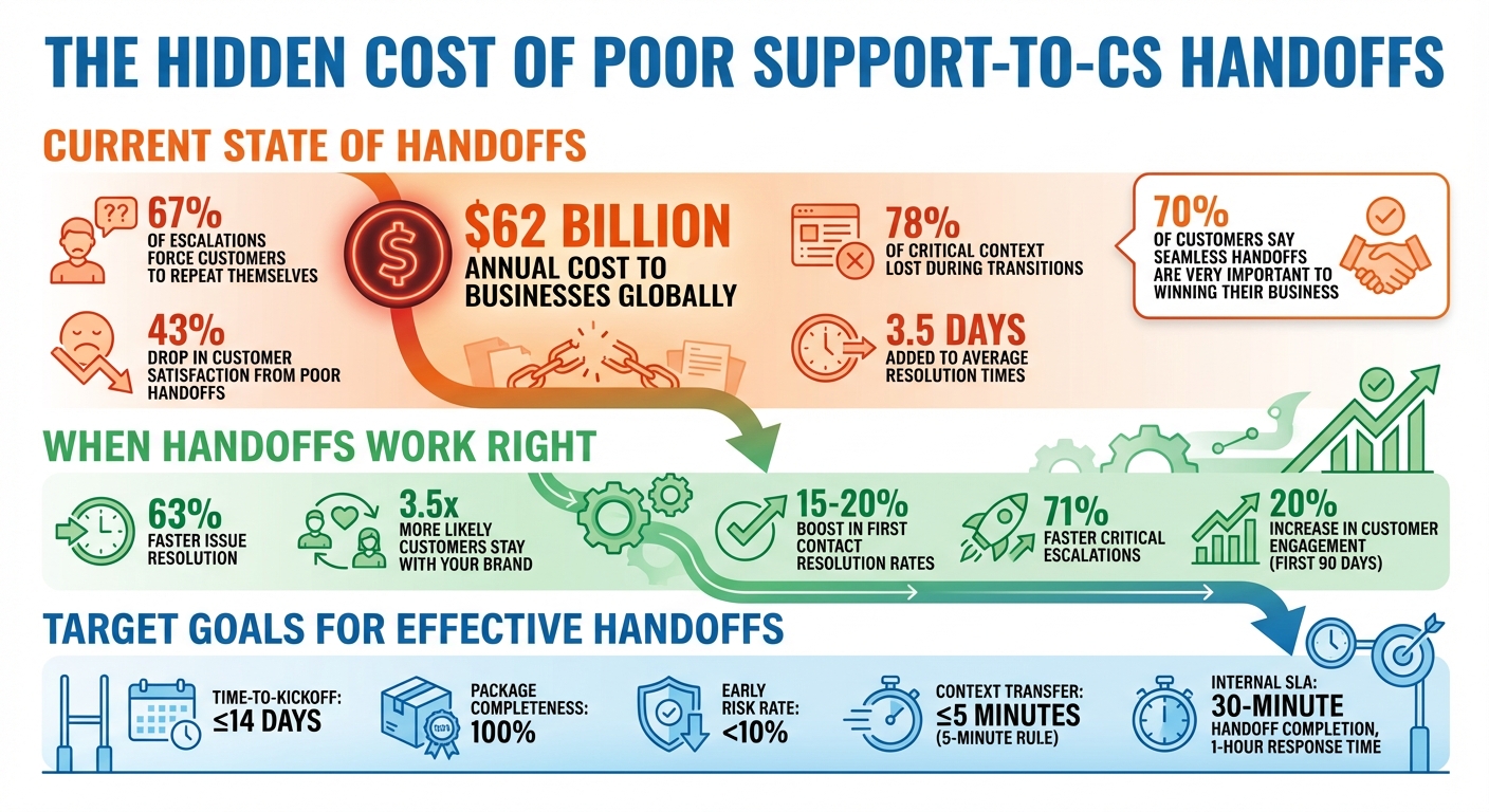 The Cost of Poor Support-to-CS Handoffs: Key Statistics and Impact