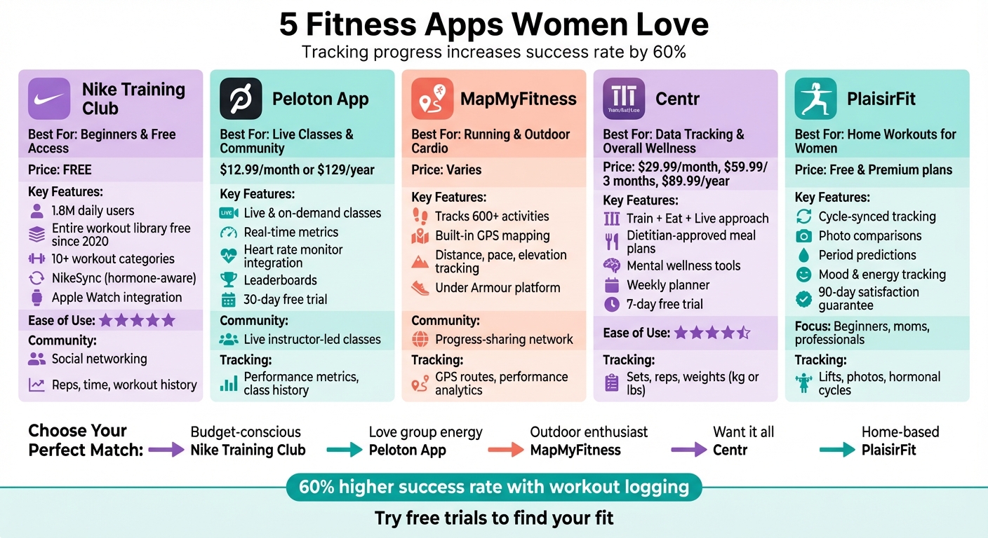 Comparison of 5 Top Fitness Apps for Women: Features, Pricing, and Best Use Cases