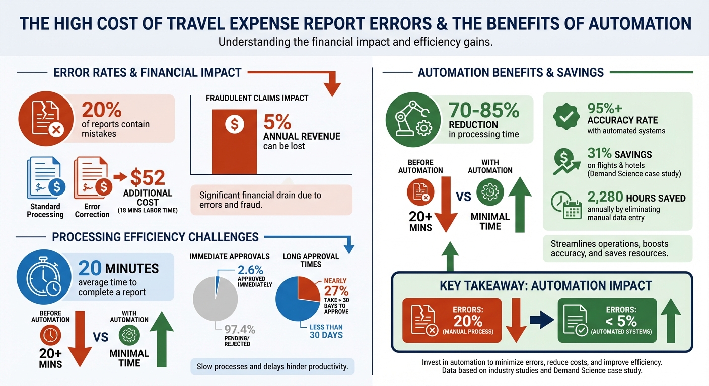 Travel Expense Report Error Statistics and Cost Impact