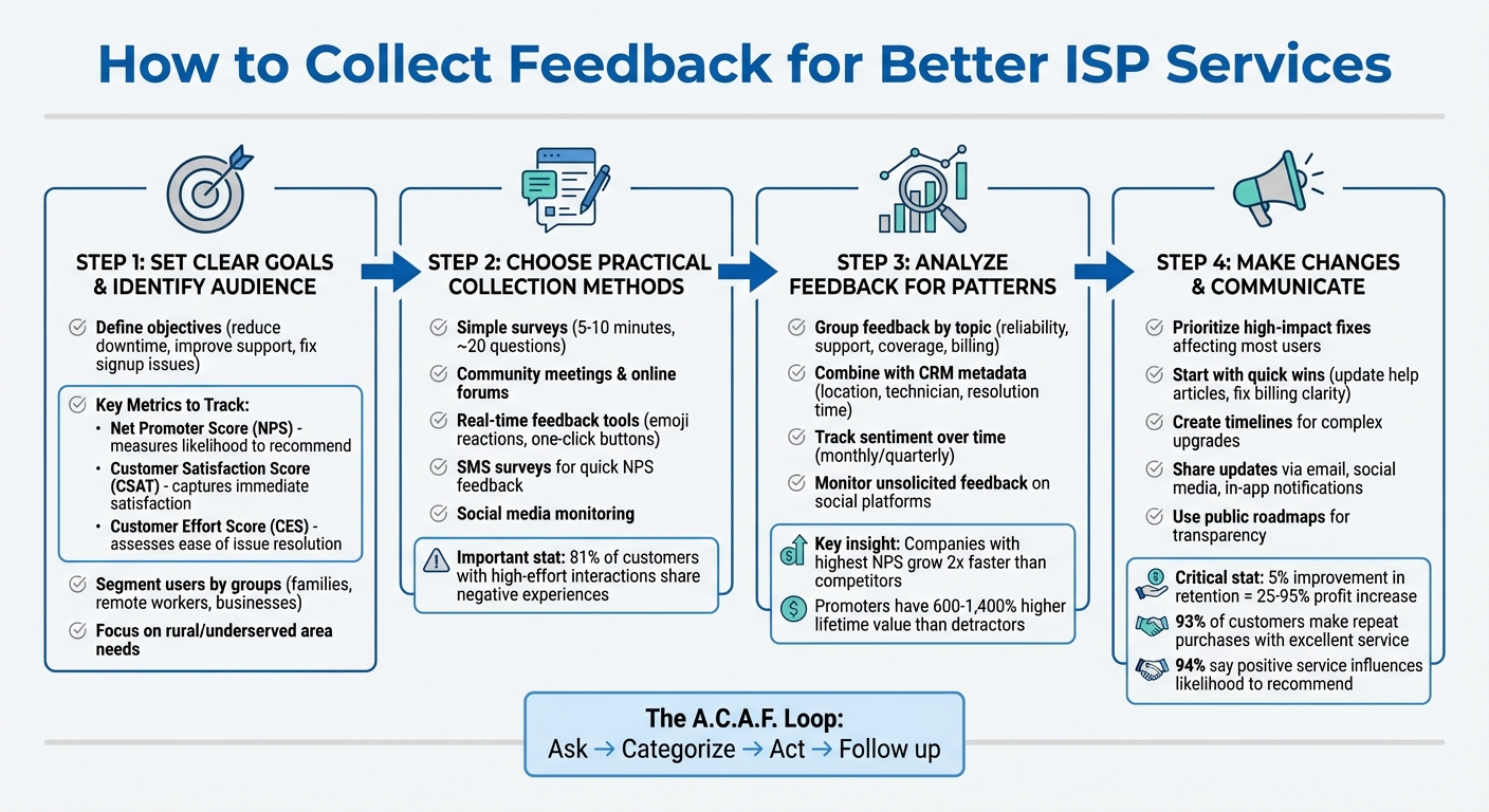 4-Step Process for Collecting and Acting on ISP Customer Feedback