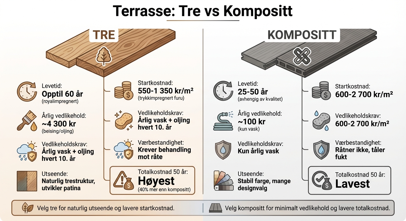 Sammenligning av tre vs kompositt terrasse: levetid, kostnad og vedlikehold