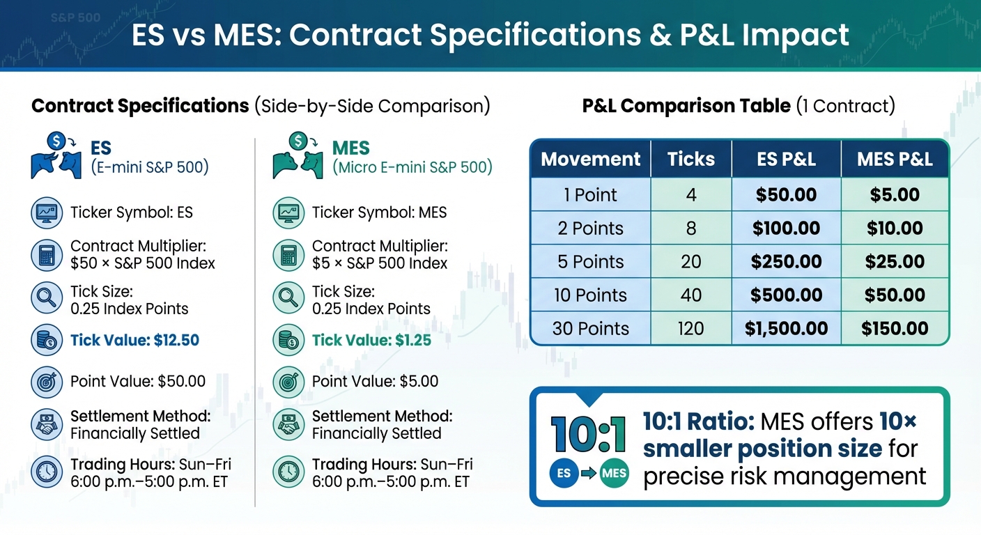 ES vs MES S&P 500 Futures Contract Specifications and P&L Comparison