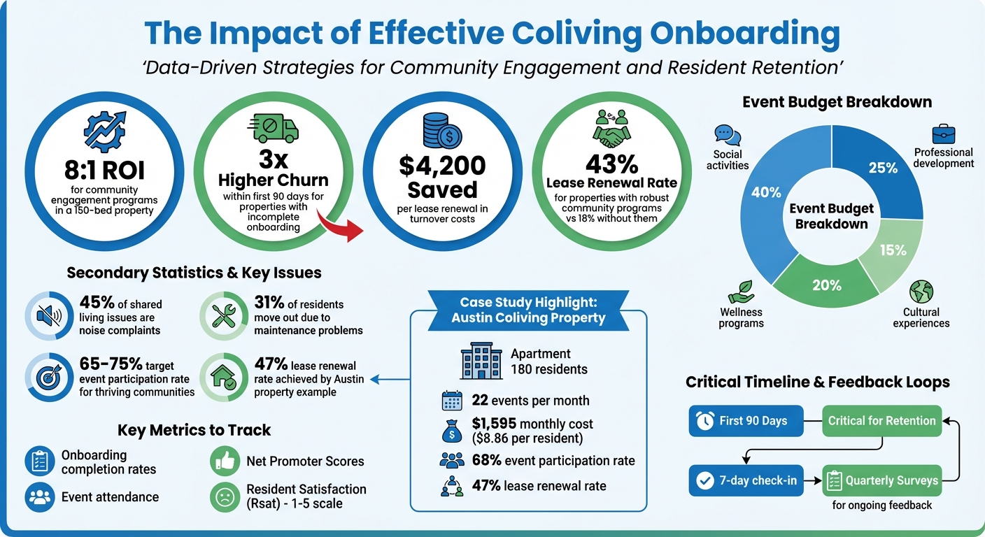 Coliving Onboarding Impact: Key Statistics on Retention and ROI
