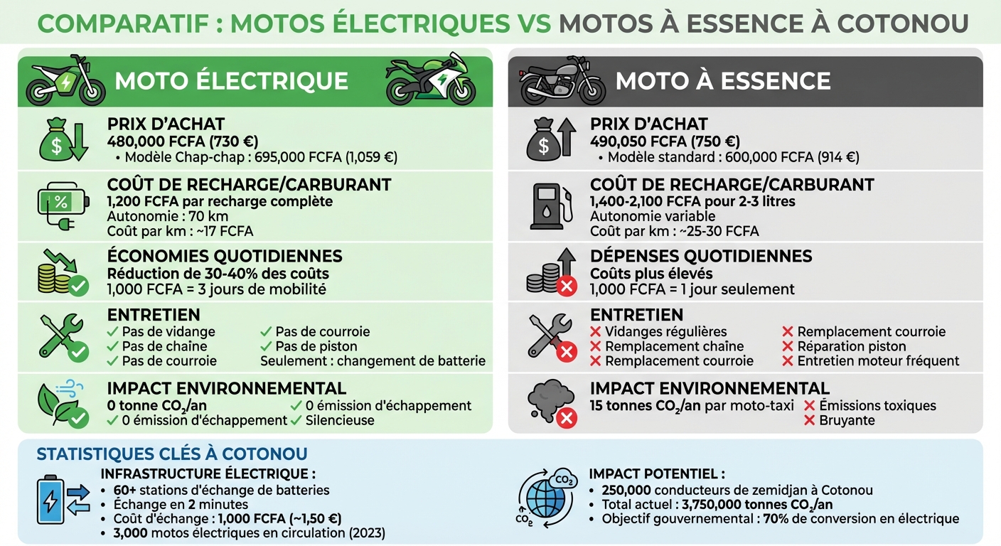 Comparaison des coûts : Motos électriques vs essence à Cotonou