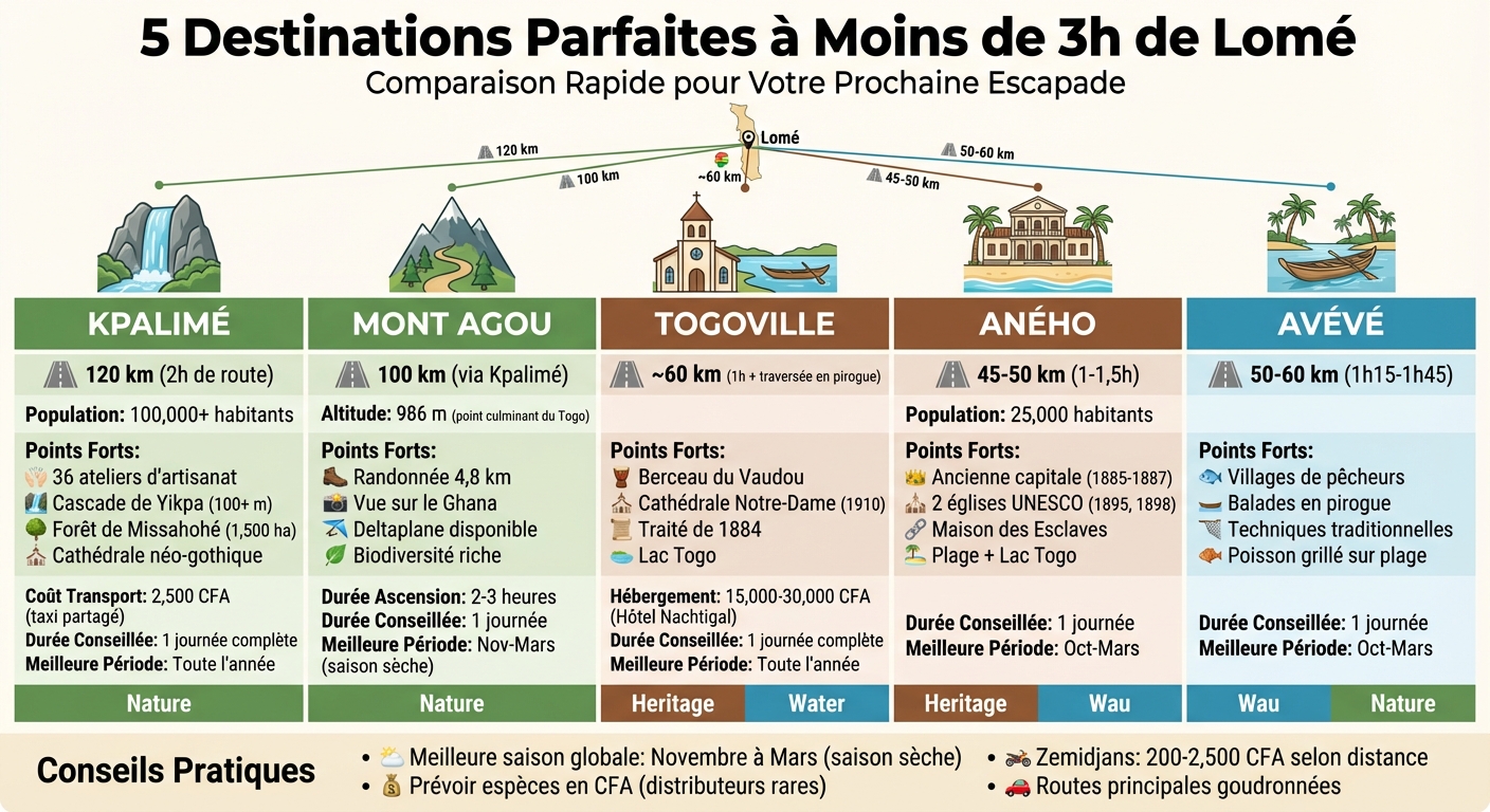 Comparaison des 5 destinations à moins de 3h de Lomé