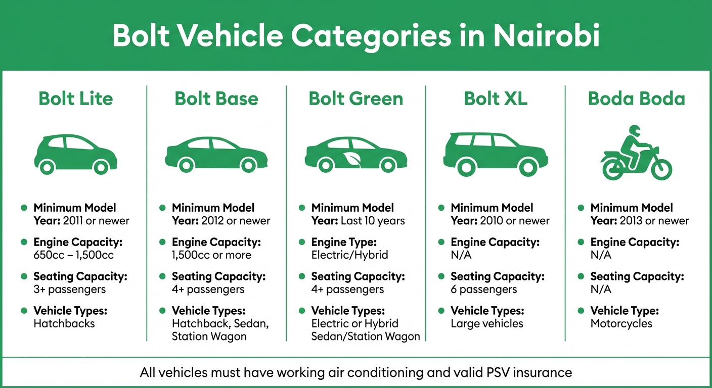 Bolt Vehicle Categories and Requirements in Nairobi