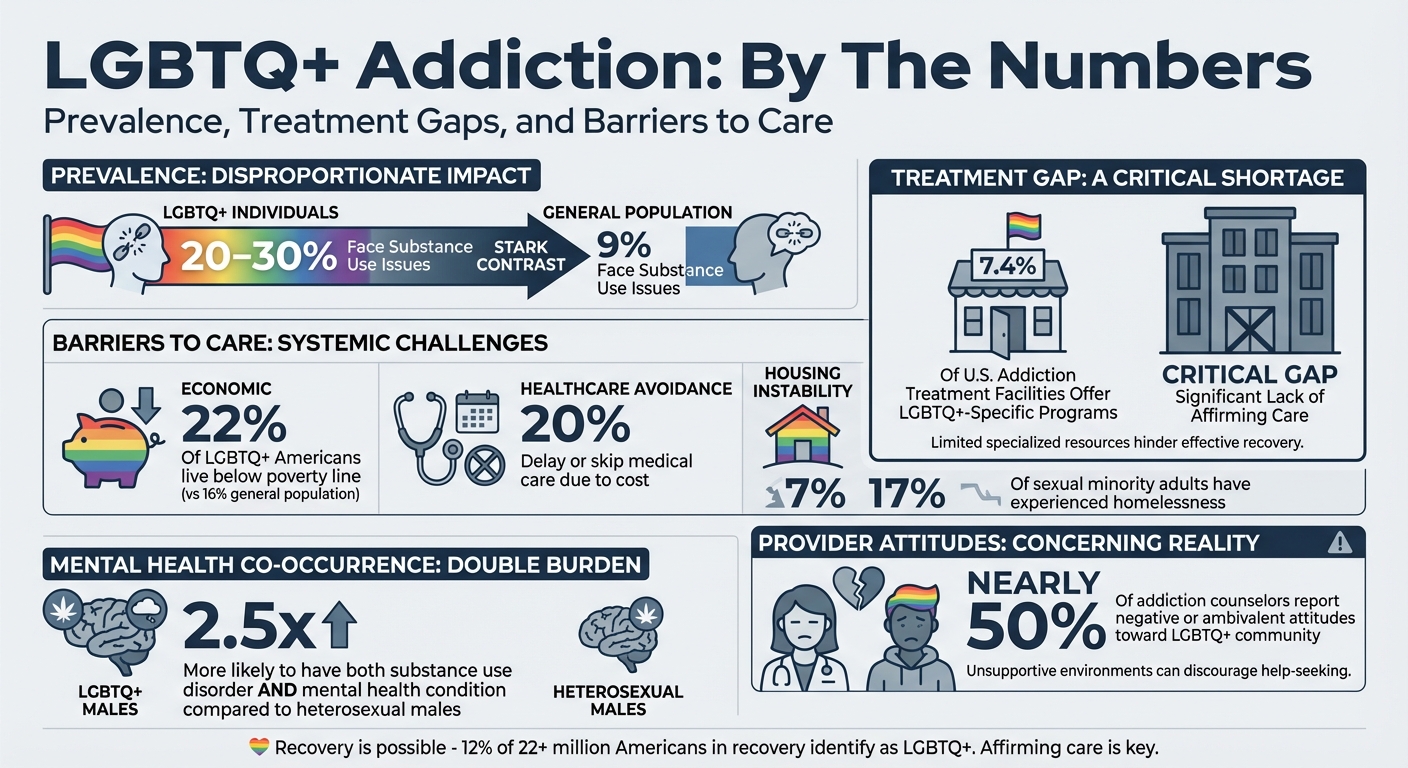 LGBTQ+ Addiction Statistics and Barriers to Treatment