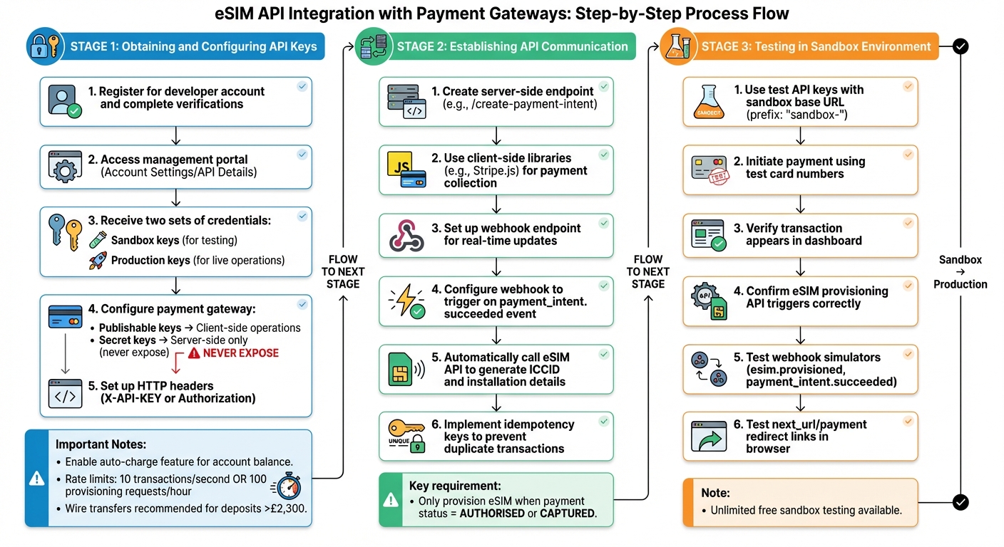 eSIM API Integration with Payment Gateways: Complete Implementation Process