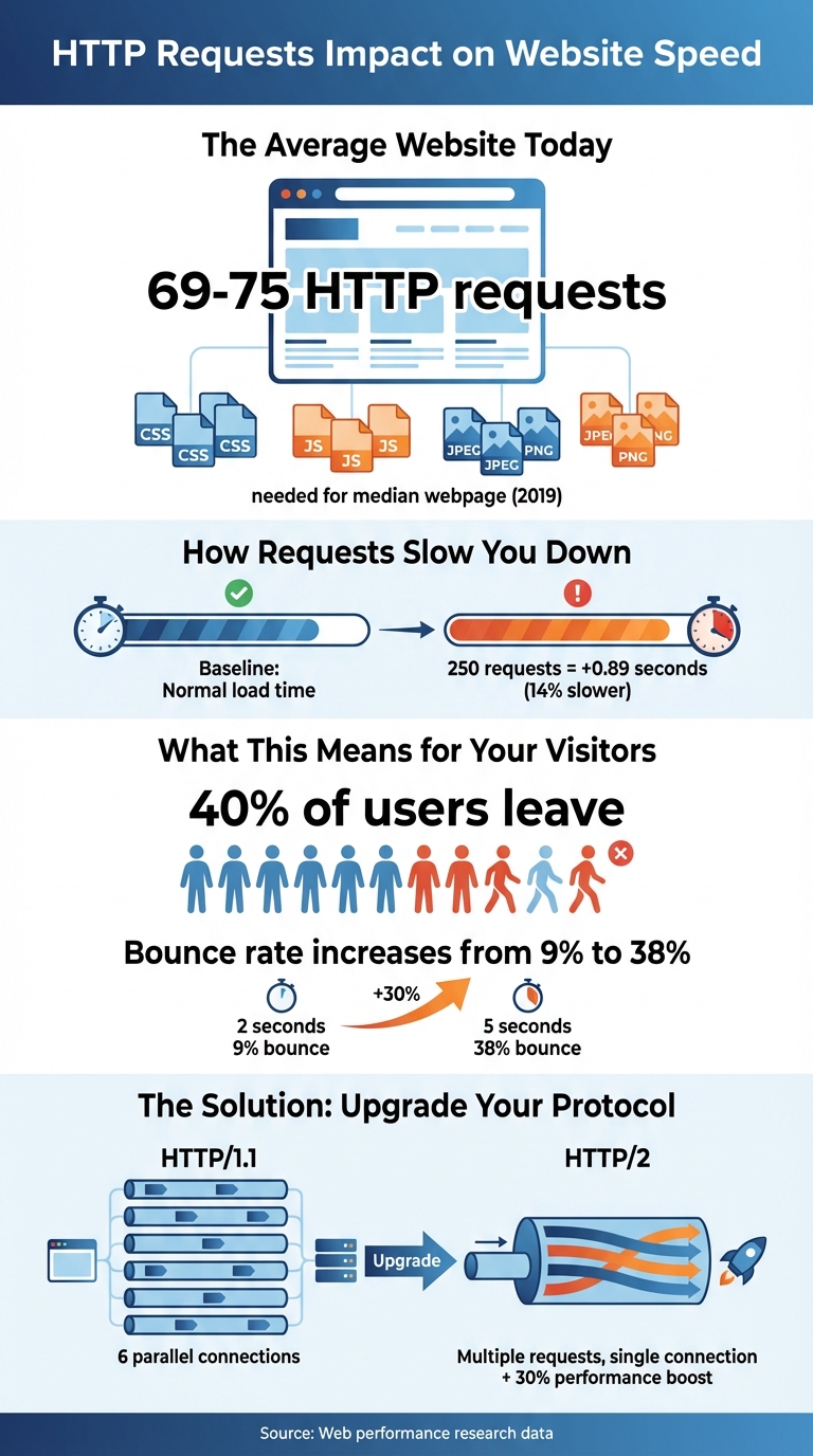 HTTP Requests Impact on Website Load Speed and User Behavior